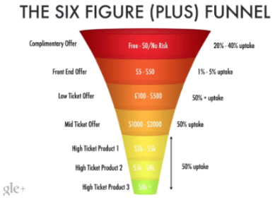 marketing automation sales funnel